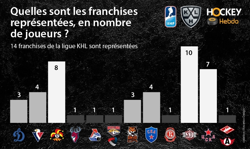 Photo hockey Championnats du monde - Championnats du monde - Championnat du monde et KHL