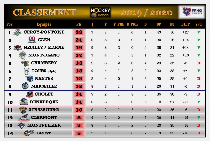 Photo hockey Division 1 - Division 1 - Division 1 - Les tendances de la 10me Journe