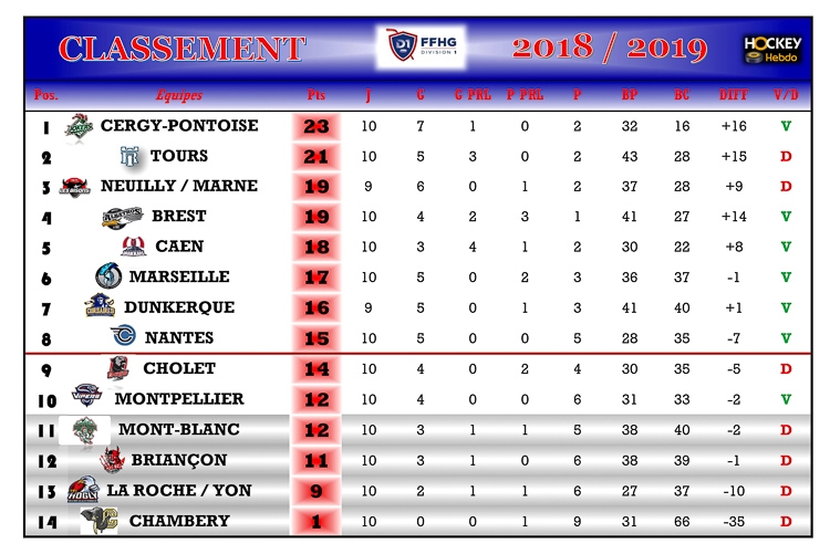 Photo hockey Division 1 - Division 1 - Division 1 - Les tendances de la 11me Journe