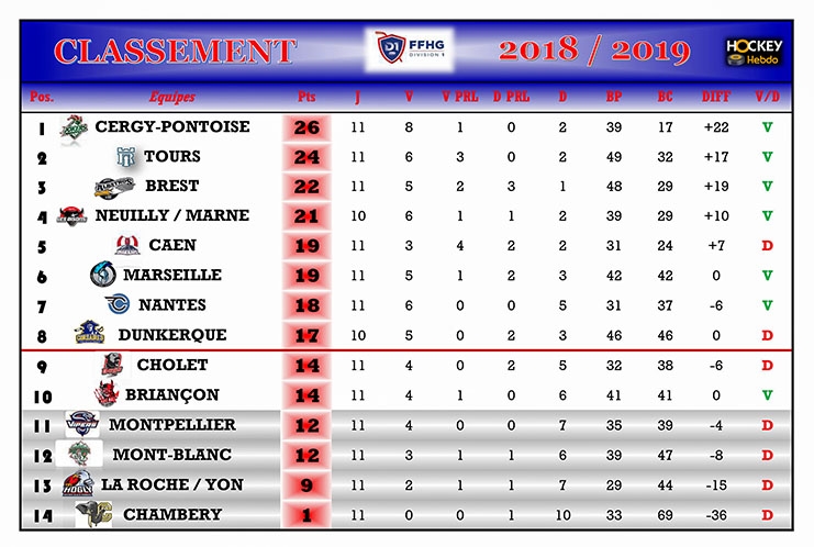 Photo hockey Division 1 - Division 1 - Division 1 - Les tendances de la 12me Journe