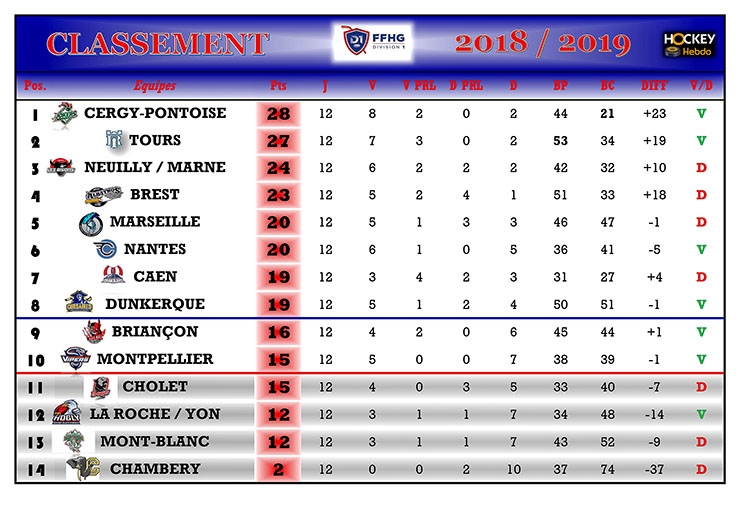 Photo hockey Division 1 - Division 1 - Division 1 - Les tendances de la 13me Journe