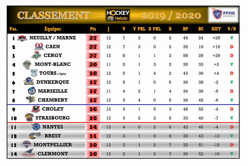 Photo hockey Division 1 - Division 1 - Division 1 - Les tendances de la 13me Journe