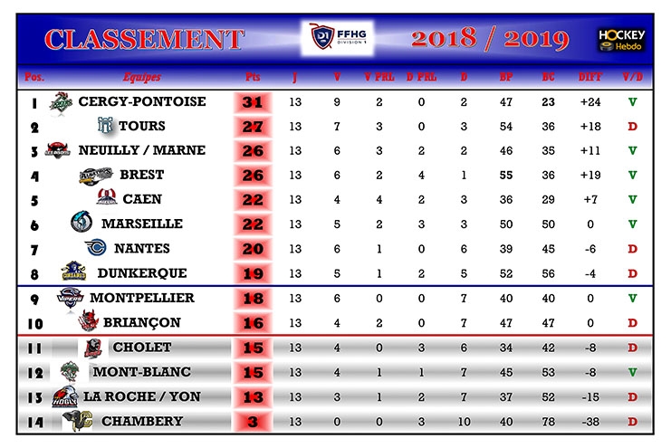 Photo hockey Division 1 - Division 1 - Division 1 - Les tendances de la 14me Journe