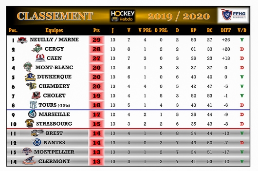 Photo hockey Division 1 - Division 1 - Division 1 - Les tendances de la 14me Journe