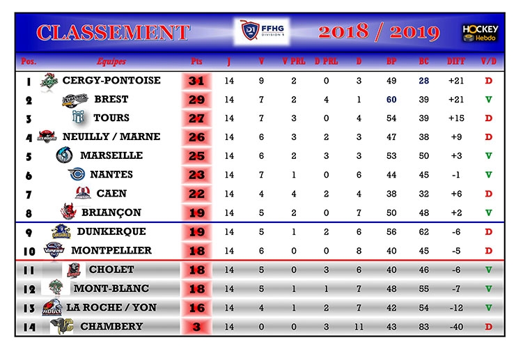 Photo hockey Division 1 - Division 1 - Division 1 - Les tendances de la 15me Journe
