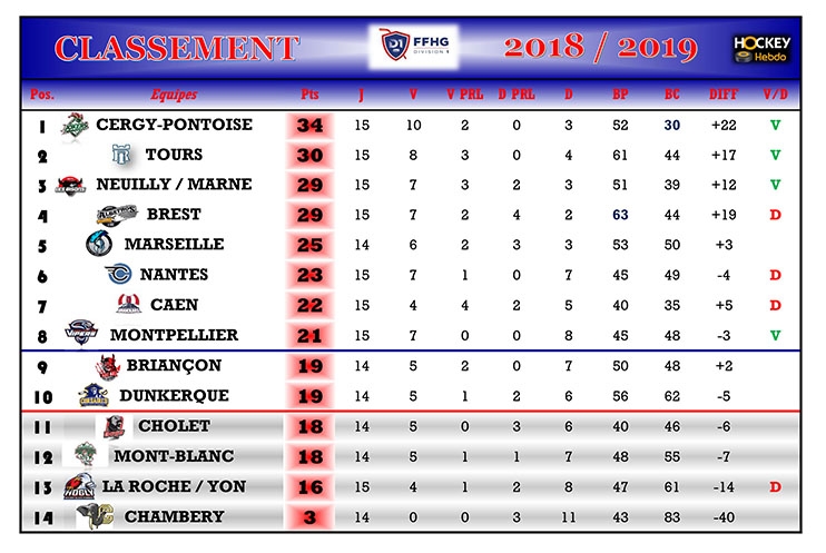 Photo hockey Division 1 - Division 1 - Division 1 - Les tendances de la 15me Journe