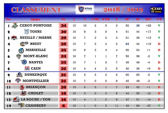 Photo hockey Division 1 - Division 1 - Division 1 - Les tendances de la 16me Journe