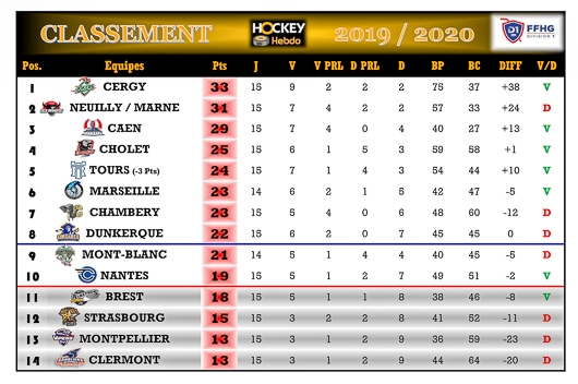 Photo hockey Division 1 - Division 1 - Division 1 - Les tendances de la 16me Journe