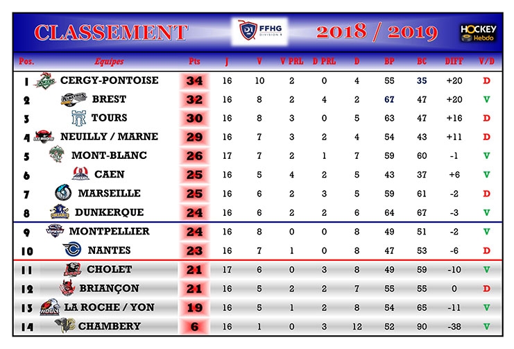 Photo hockey Division 1 - Division 1 - Division 1 - Les tendances de la 17me Journe