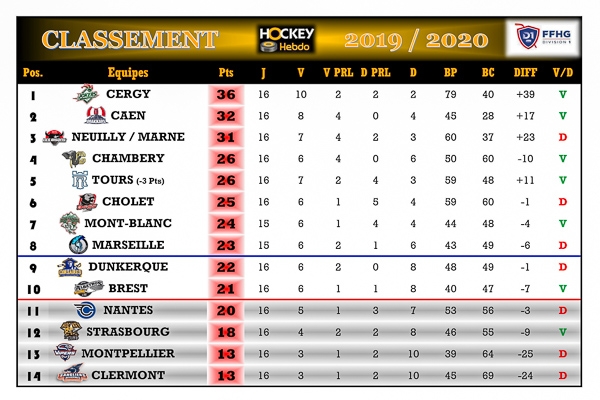Photo hockey Division 1 - Division 1 - Division 1 - Les tendances de la 17me Journe