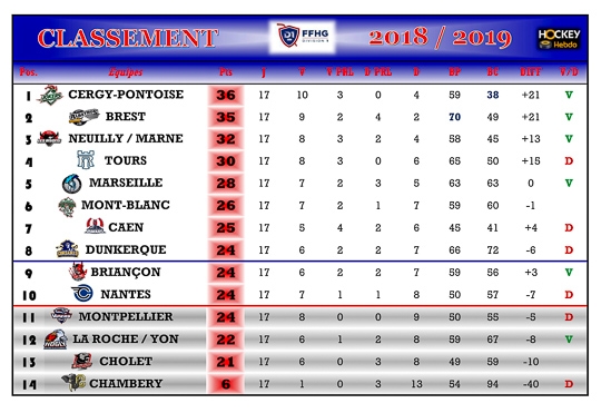Photo hockey Division 1 - Division 1 - Division 1 - Les tendances de la 18me Journe