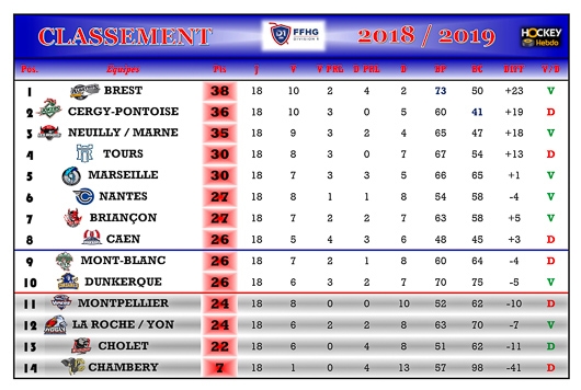 Photo hockey Division 1 - Division 1 - Division 1 - Les tendances de la 19me Journe