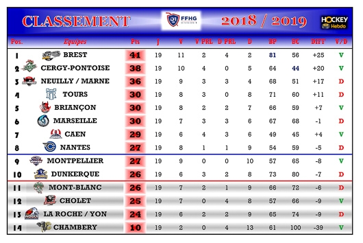 Photo hockey Division 1 - Division 1 - Division 1 - Les tendances de la 20me Journe