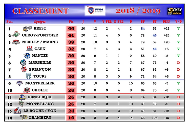 Photo hockey Division 1 - Division 1 - Division 1 - Les tendances de la 21me Journe