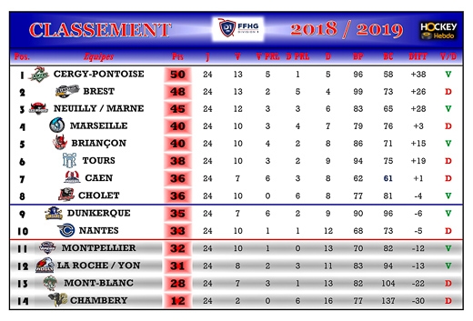Photo hockey Division 1 - Division 1 - Division 1 - Les tendances de la 25me Journe