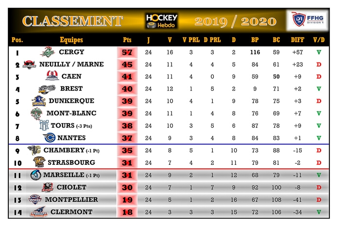 Photo hockey Division 1 - Division 1 - Division 1 - Les tendances de la 25me Journe
