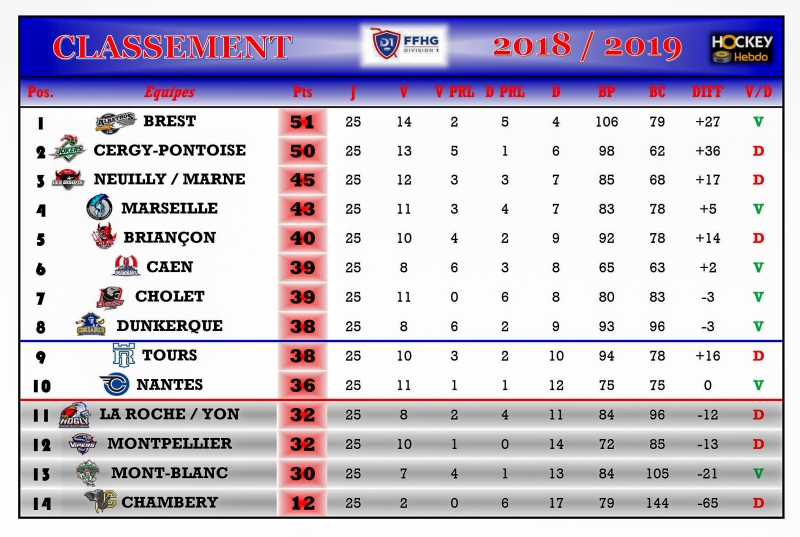 Photo hockey Division 1 - Division 1 - Division 1 - Les tendances de la 26me Journe