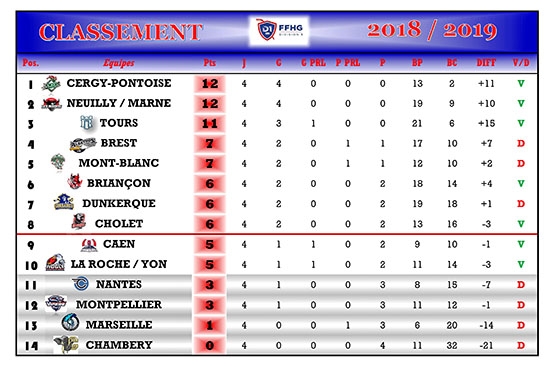 Photo hockey Division 1 - Division 1 - Division 1 - Les tendances de la 5me Journe