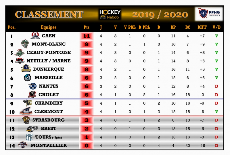 Photo hockey Division 1 - Division 1 - Division 1 - Les tendances de la 5me Journe