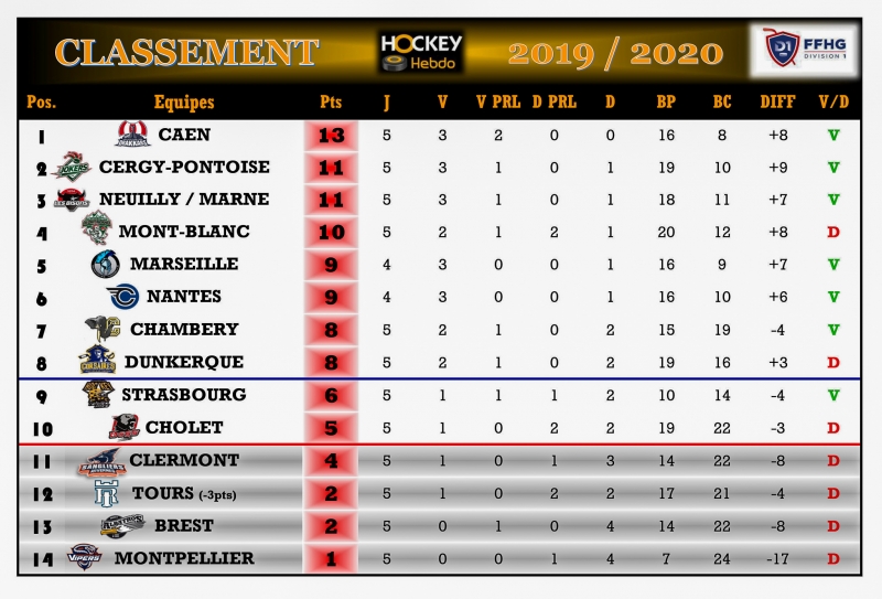 Photo hockey Division 1 - Division 1 - Division 1 - Les tendances de la 6me Journe