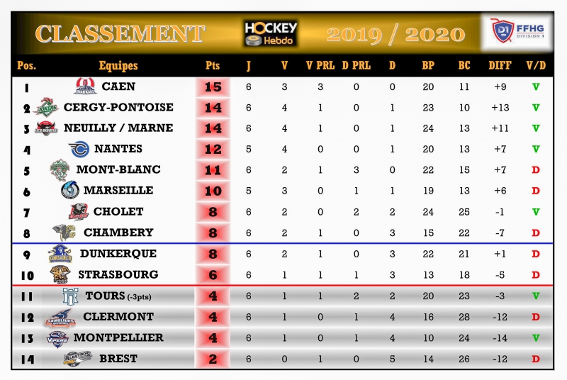 Photo hockey Division 1 - Division 1 - Division 1 Les Tendances de la 7me et 8me Journe