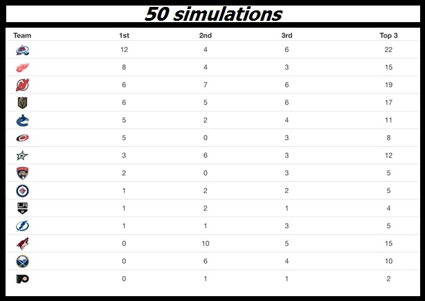 Photo hockey NHL : National Hockey League - AHL - NHL : National Hockey League - AHL - La loterie de la Draft NHL : 15 quipes ont une chance