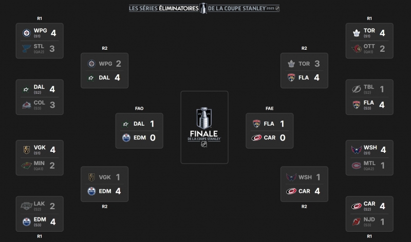 Photo hockey NHL : National Hockey League - AHL - NHL : National Hockey League - AHL - Les quarts derrire, les demies devant ! 