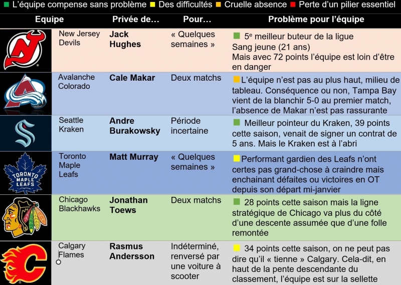 Photo hockey NHL : National Hockey League - AHL - NHL : National Hockey League - AHL - NHL - 17e semaine 