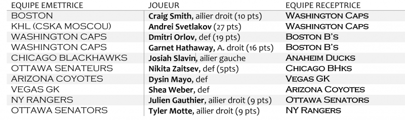 Photo hockey NHL : National Hockey League - AHL - NHL : National Hockey League - AHL - NHL - 19e semaine 