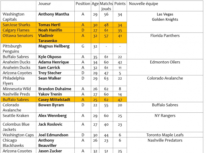 Photo hockey NHL : National Hockey League - AHL - NHL : National Hockey League - AHL - NHL - 21e semaine 