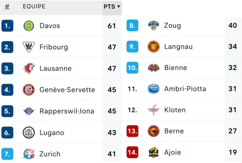 Photo hockey Suisse - National League - Suisse - National League - National League - Point de mi-saison 