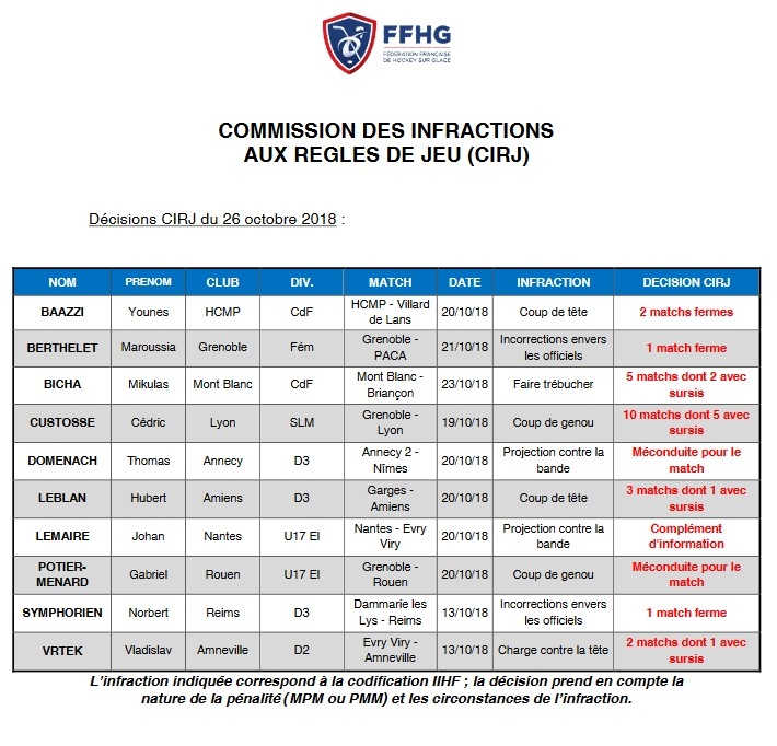 Photo hockey CIRJ - Les sanctions de 26 octobre 2018 - Hockey en France