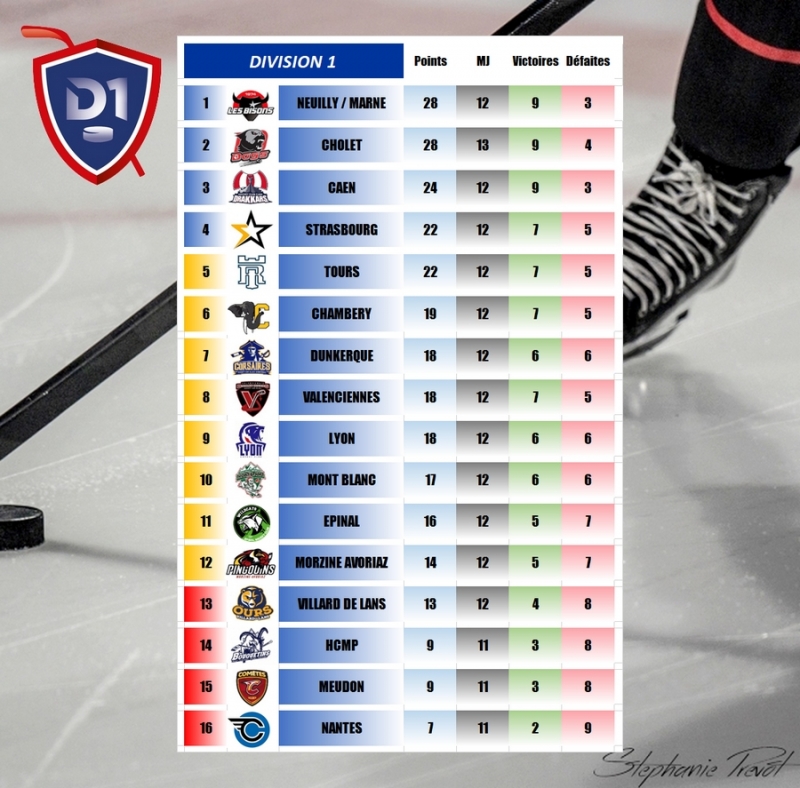Photo hockey D1 : Rsultats de la 13me Journe - 05/06 dcembre 2025 - Division 1
