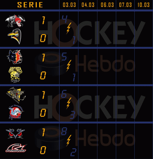 Photo hockey LM : Les leaders en grande forme - Ligue Magnus