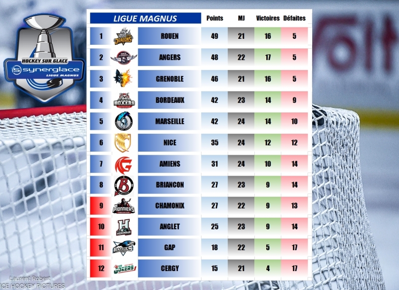 Photo hockey LM - Rsultats 24me journe - 7 dcembre 2025 - Ligue Magnus