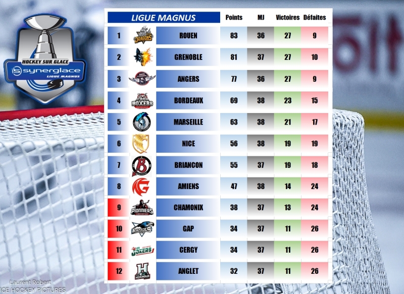 Photo hockey LM : R�sultats 38�me journ�e - 6 f�vrier 2026 - Ligue Magnus