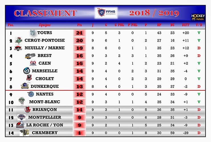 Photo hockey Division 1 - Division 1 - Division 1 - Les tendances de la 10ème Journée Photo hockey Division 1 - Division 1 - Division 1 - Les tendances de la 10ème Journée