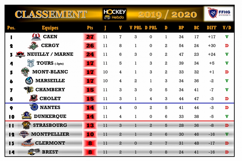 Photo hockey Division 1 - Division 1 - Division 1 - Les tendances de la 12ème Journée