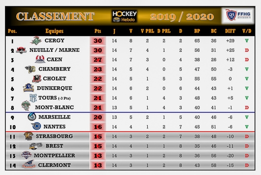 Photo hockey Division 1 - Division 1 - Division 1 - Les tendances de la 15ème Journée