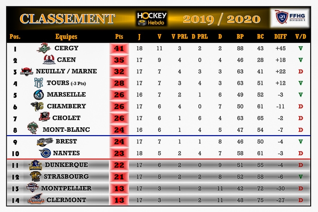 Photo hockey Division 1 - Division 1 - Division 1 - Les tendances de la 18e et 19e Journée 