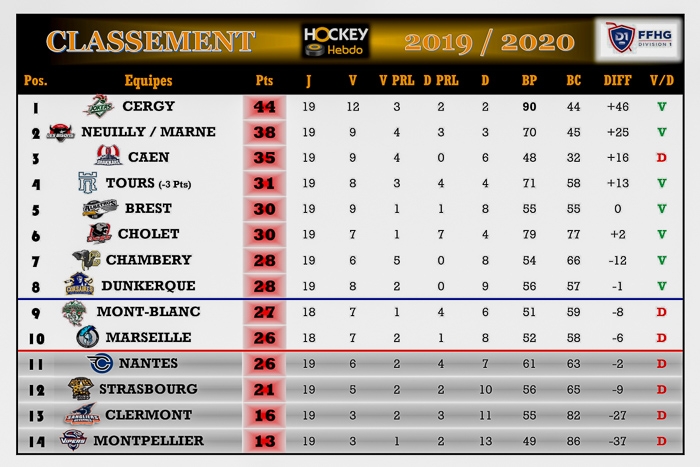Photo hockey Division 1 - Division 1 - Division 1 - Les tendances de la 20ème Journée