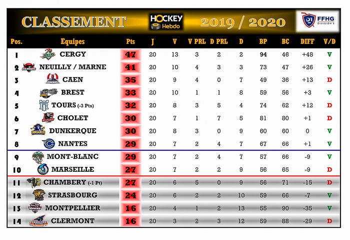 Photo hockey Division 1 - Division 1 - Division 1 - Les tendances de la 21ème Journée