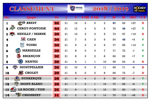 Photo hockey Division 1 - Division 1 - Division 1 - Les tendances de la 22ème Journée