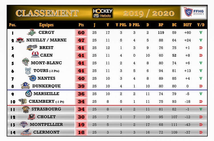 Photo hockey Division 1 - Division 1 - Division 1 - Les tendances de la 26ème Journée