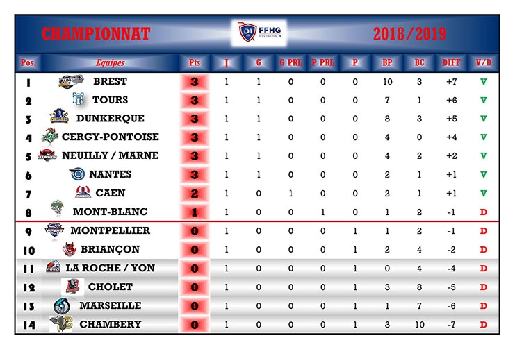 Photo hockey Division 1 - Division 1 - Division 1 - Les tendances de la 2ème Journée