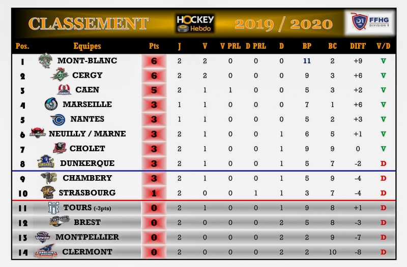 Photo hockey Division 1 - Division 1 - Division 1 - Les tendances de la 3ème Journée