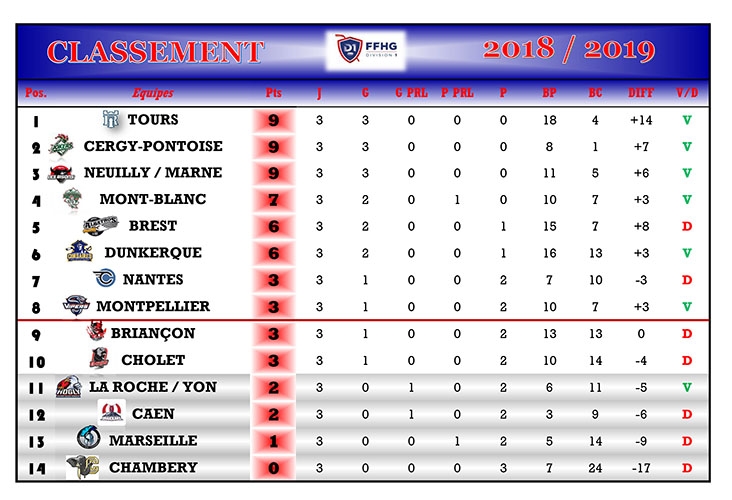 Photo hockey Division 1 - Division 1 - Division 1 - Les tendances de la 4ème Journée