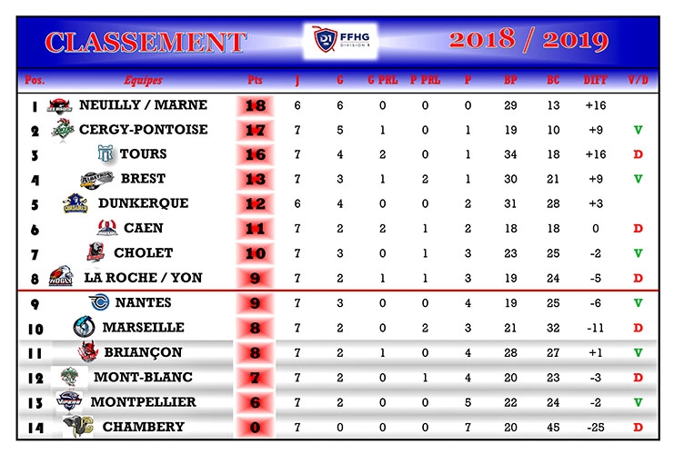 Photo hockey Division 1 - Division 1 - Division 1 - Les tendances de la 8ème Journée Photo hockey Division 1 - Division 1 - Division 1 - Les tendances de la 8ème Journée