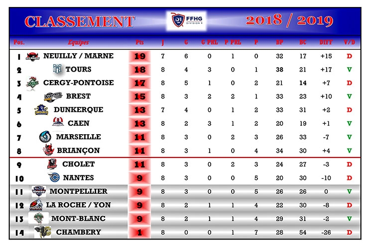 Photo hockey Division 1 - Division 1 - Division 1 - Les tendances de la 9ème Journée