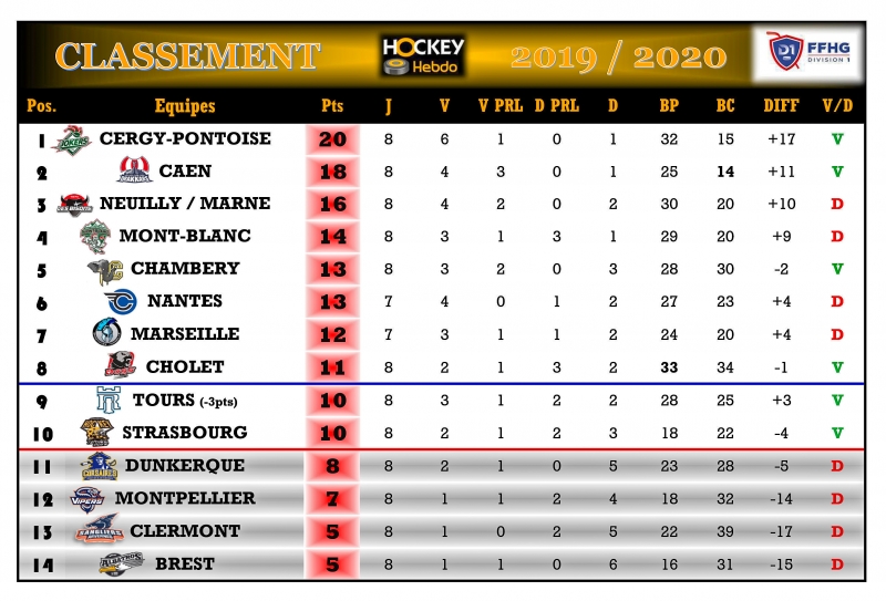 Photo hockey Division 1 - Division 1 - Division 1 - Les tendances de la 9ème Journée Photo hockey Division 1 - Division 1 - Division 1 - Les tendances de la 9ème Journée